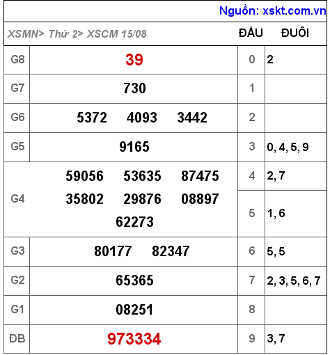 XSCM ngày 15-8-2022