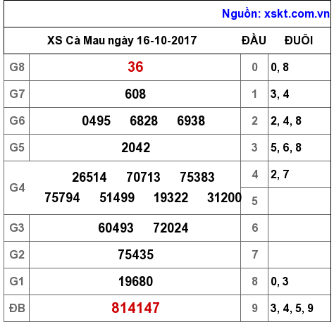 XSCM ngày 16-10-2017