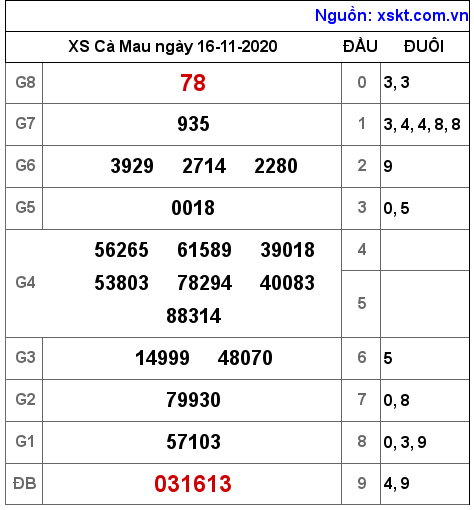 XSCM ngày 16-11-2020