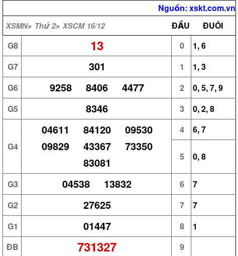 XSCM ngày 16-12-2024