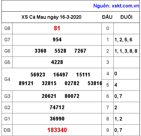 XSCM ngày 16-3-2020