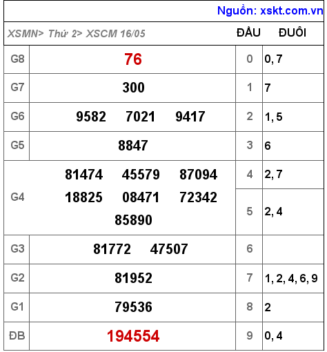 Kết quả XSCM ngày 16-5-2022