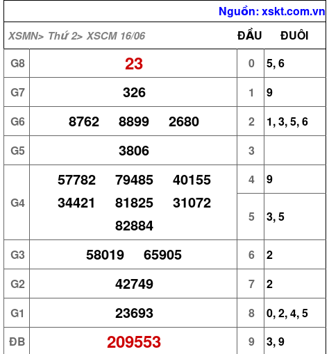 XSCM ngày 16-6-2025 XSCM ngày 16-6-2025