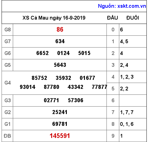 XSCM ngày 16-9-2019