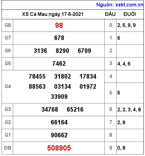 XSCM ngày 17-5-2021