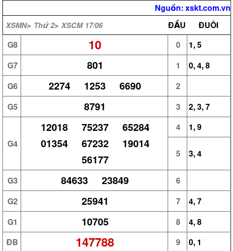 XSCM ngày 17-6-2024