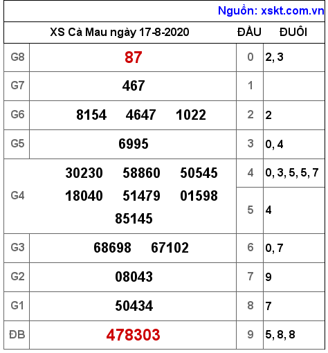 XSCM ngày 17-8-2020