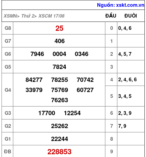 Kết quả XSCM ngày 17-8-2026