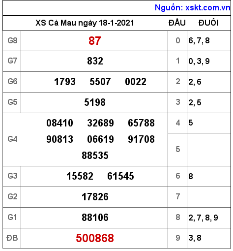 XSCM ngày 18-1-2021