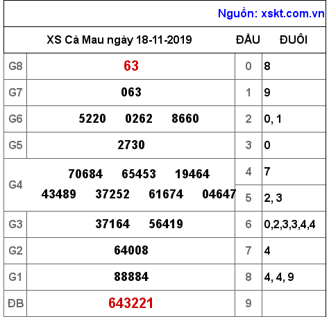 XSCM ngày 18-11-2019