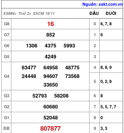 XSCM ngày 18-11-2024