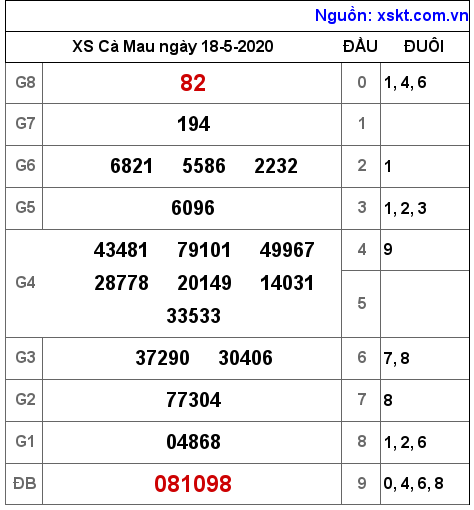 XSCM ngày 18-5-2020