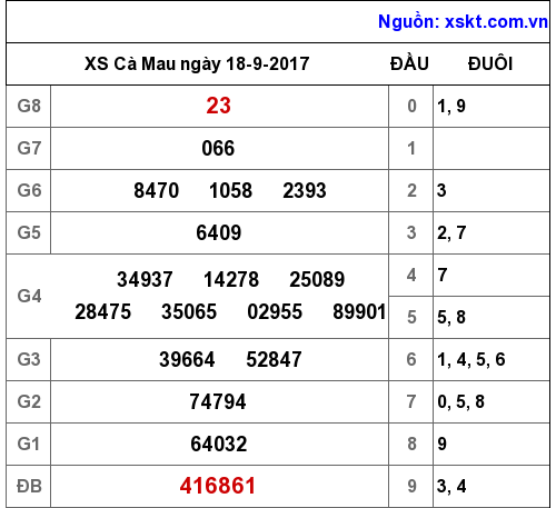 XSCM ngày 18-9-2017