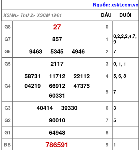 XSCM ngày 19-1-2026