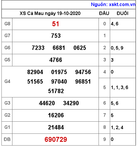 XSCM ngày 19-10-2020