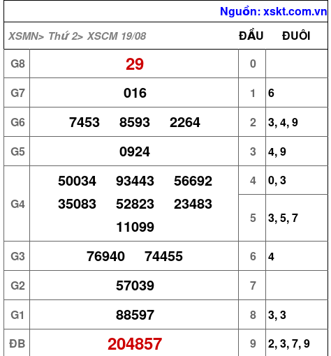 XSCM ngày 19-8-2024