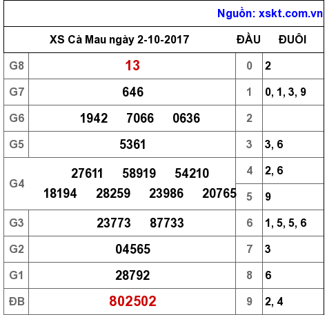 XSCM ngày 2-10-2017