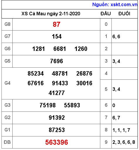 XSCM ngày 2-11-2020