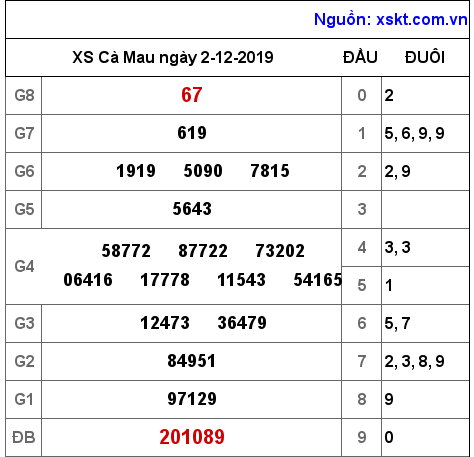 XSCM ngày 2-12-2019