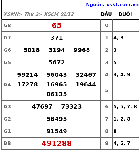 XSCM ngày 2-12-2024