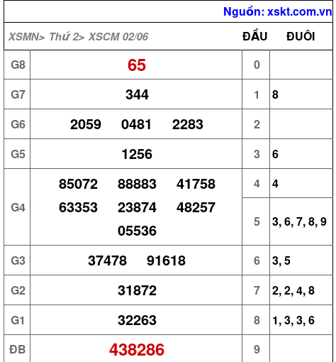 XSCM ngày 2-6-2025 XSCM ngày 2-6-2025