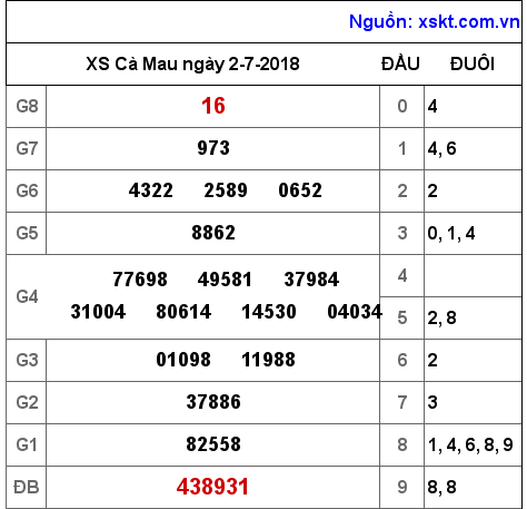 XSCM ngày 2-7-2018