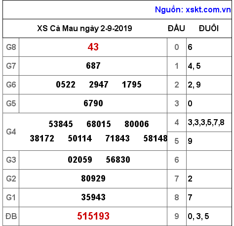 XSCM ngày 2-9-2019