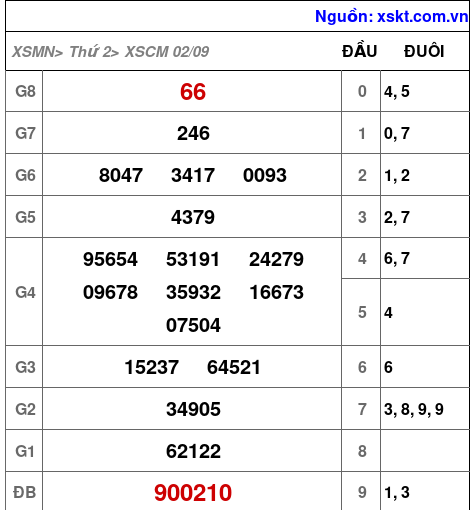 XSCM ngày 2-9-2024