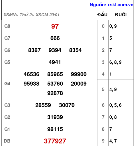 XSCM ngày 20-1-2025