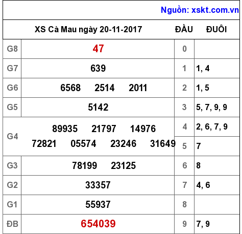 XSCM ngày 20-11-2017