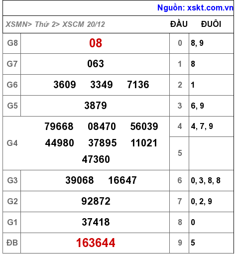 XSCM ngày 20-12-2021