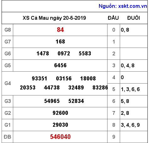 XSCM ngày 20-5-2019