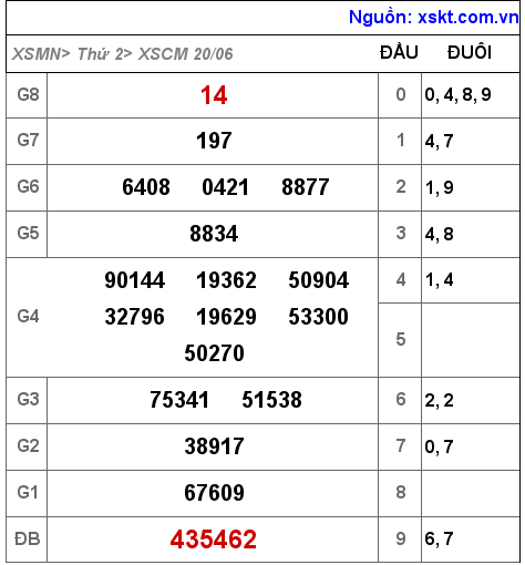 XSCM ngày 20-6-2022