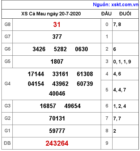 XSCM ngày 20-7-2020