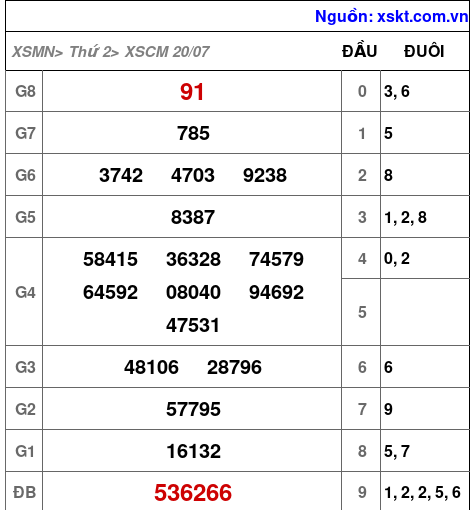 Kết quả XSCM ngày 20-7-2026