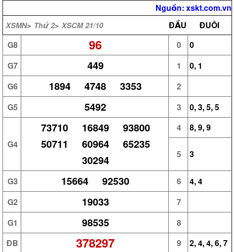 XSCM ngày 21-10-2024