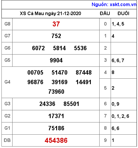 XSCM ngày 21-12-2020