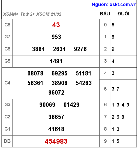 Kết quả XSCM ngày 21-2-2022