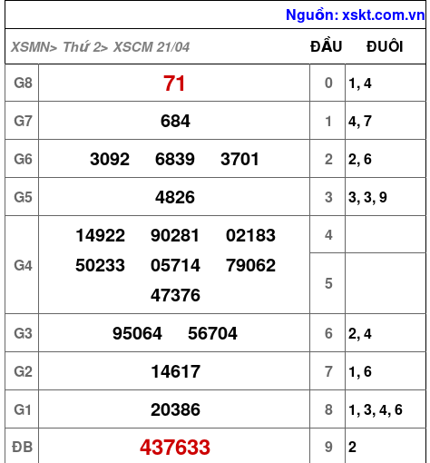 XSCM ngày 21-4-2025 XSCM ngày 21-4-2025