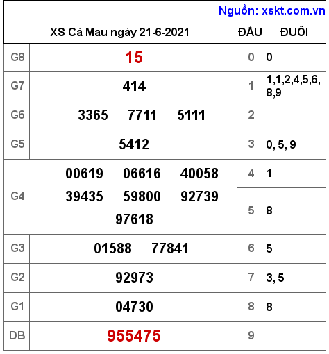 XSCM ngày 21-6-2021