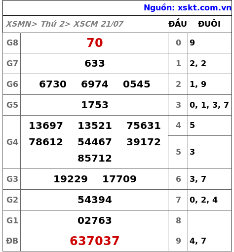 XSCM ngày 21-7-2025 XSCM ngày 21-7-2025