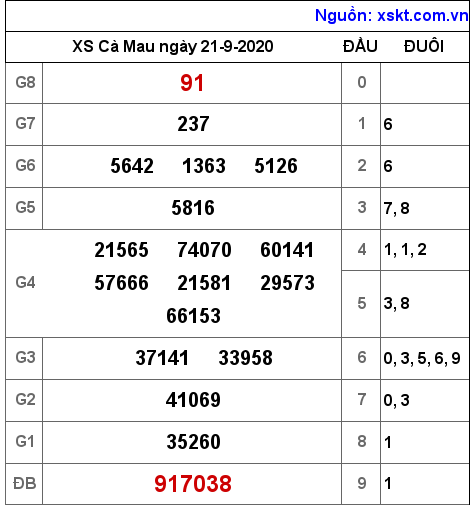 XSCM ngày 21-9-2020