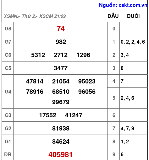 XSCM ngày 21-9-2026 XSCM ngày 21-9-2026