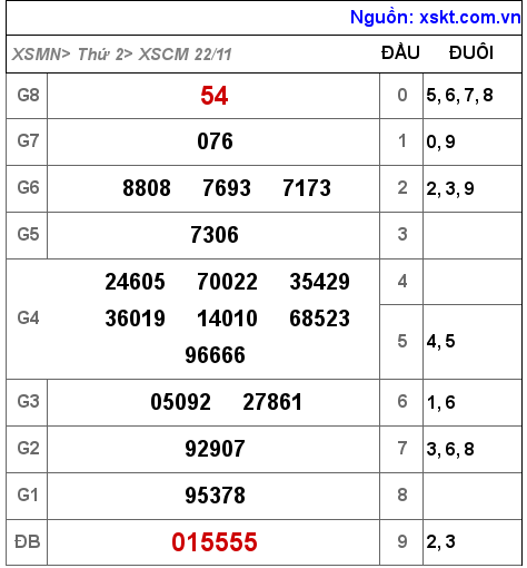 XSCM ngày 22-11-2021