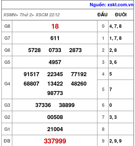 XSCM ngày 22-12-2025