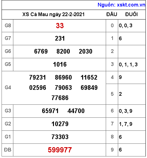 XSCM ngày 22-2-2021