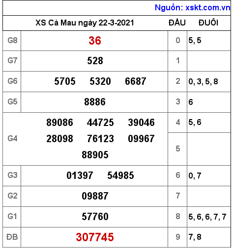 XSCM ngày 22-3-2021