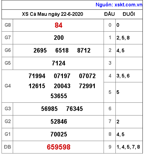 XSCM ngày 22-6-2020