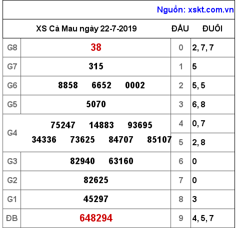 XSCM ngày 22-7-2019