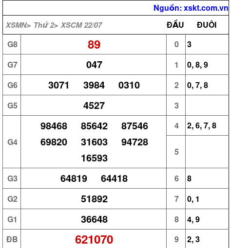 XSCM ngày 22-7-2024